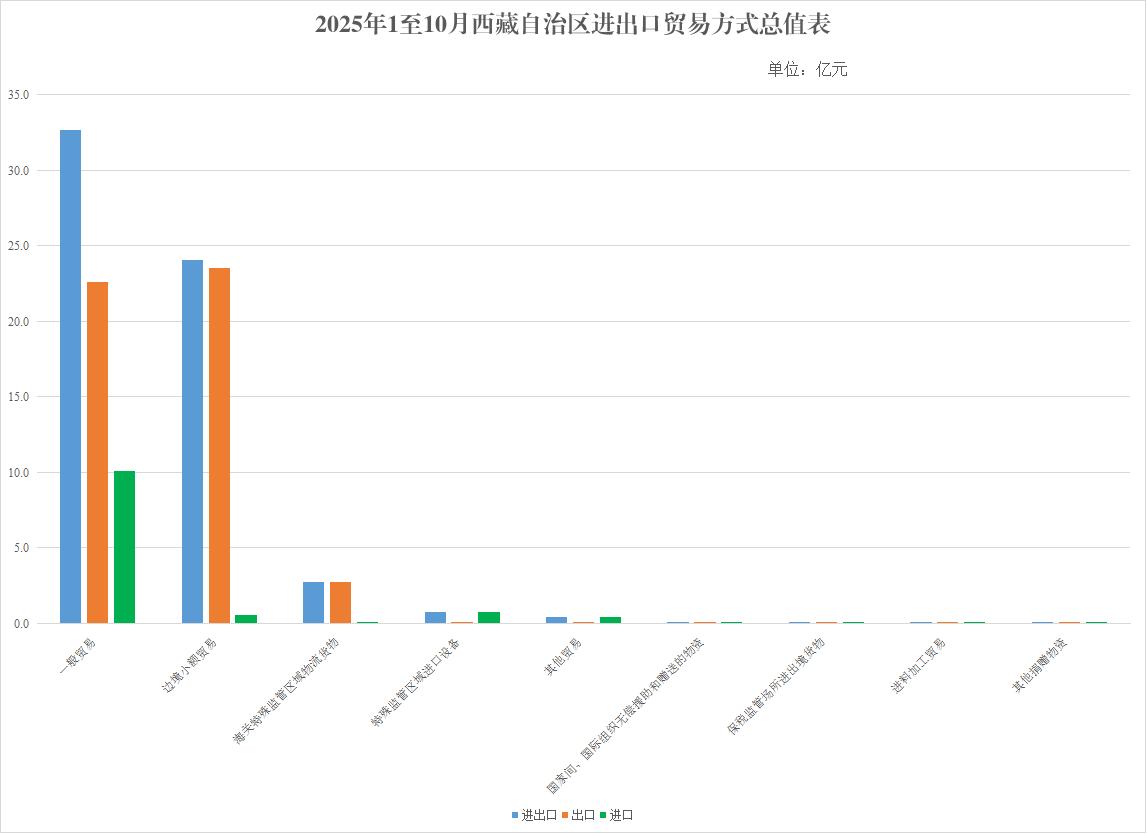 2025年1至10月西藏自治区进出口贸易方式总值表