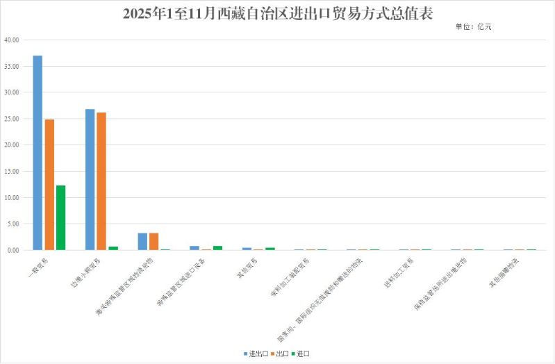 2025年1至11月西藏自治区进出口贸易方式总值表