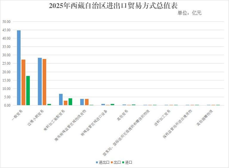 2025年西藏自治区进出口贸易方式总值表