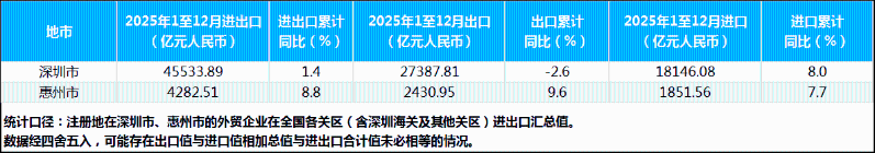 2025年1-12月深圳市、惠州市进出口值