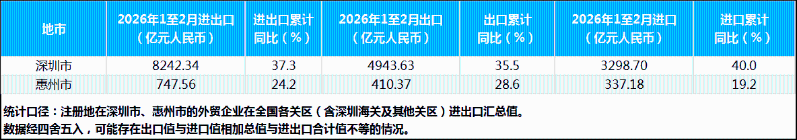 2026年1-2月深圳市、惠州市进出口值