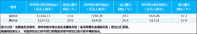 2026年1-3月深圳市、惠州市进出口值